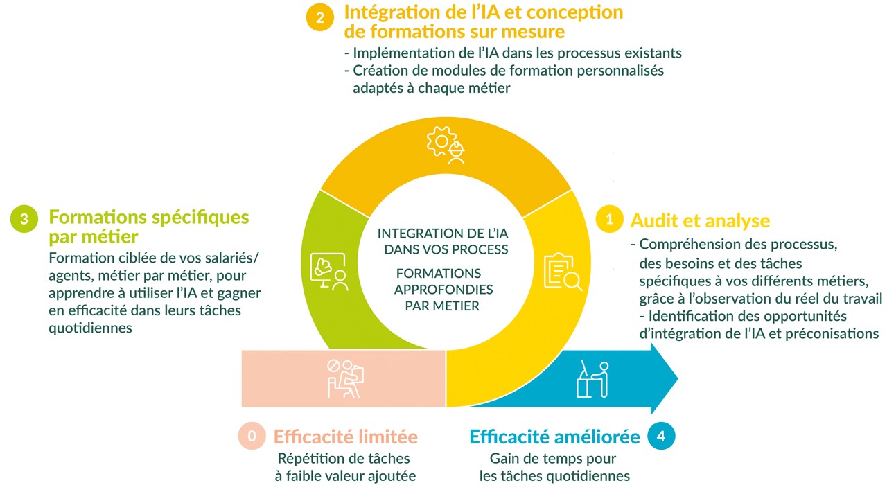 Schéma de la démarche d'accompagnement pour intégrer l'IA dans ses pratiques professionnelles en santé au travail