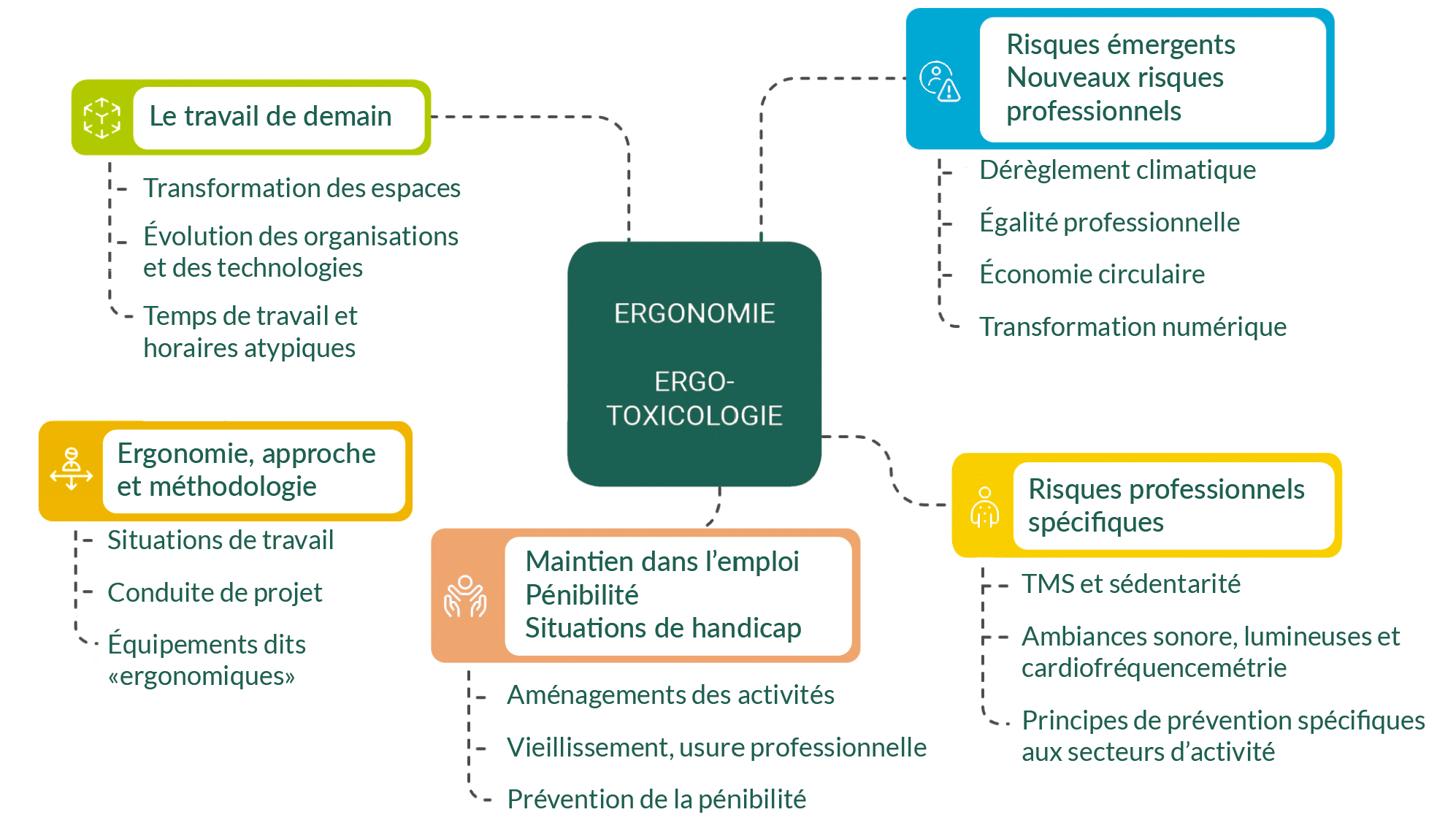 Axes d'intervention en ergonome et ergotoxicologie proposé par l'ASTI